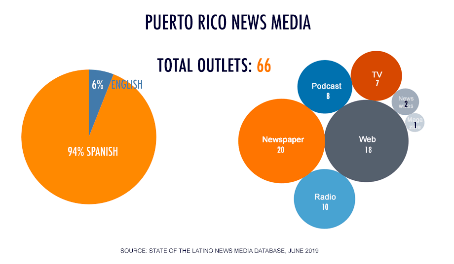 Puerto Rico Latino News Media Total outlets: 66 Newspaper: 20 Podcast: 8 TV: 7 Web: 18 Radio: 10 Pie chart: Spanish: 94% English: 6%