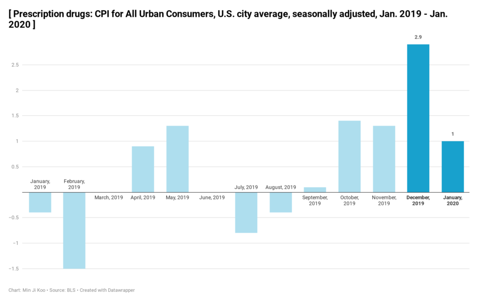 Prescription drugs: CPI for All Urban Consumers, U.S. city average, seasonally adjusted, Jan. 2019 - Jan. 2020