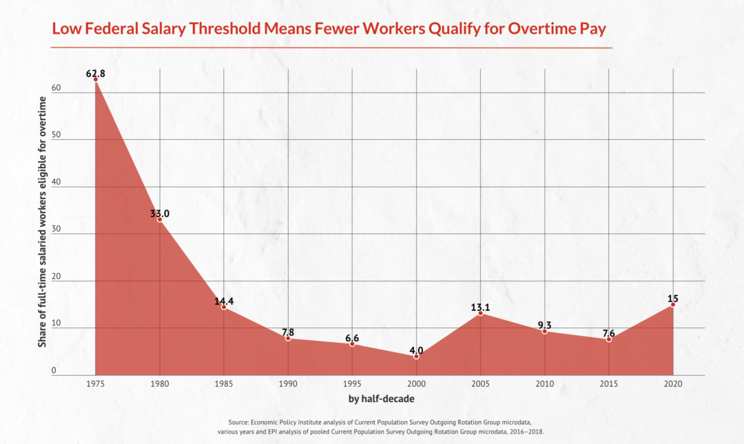 Overworked and Underpaid | McGraw Center for Business Journalism